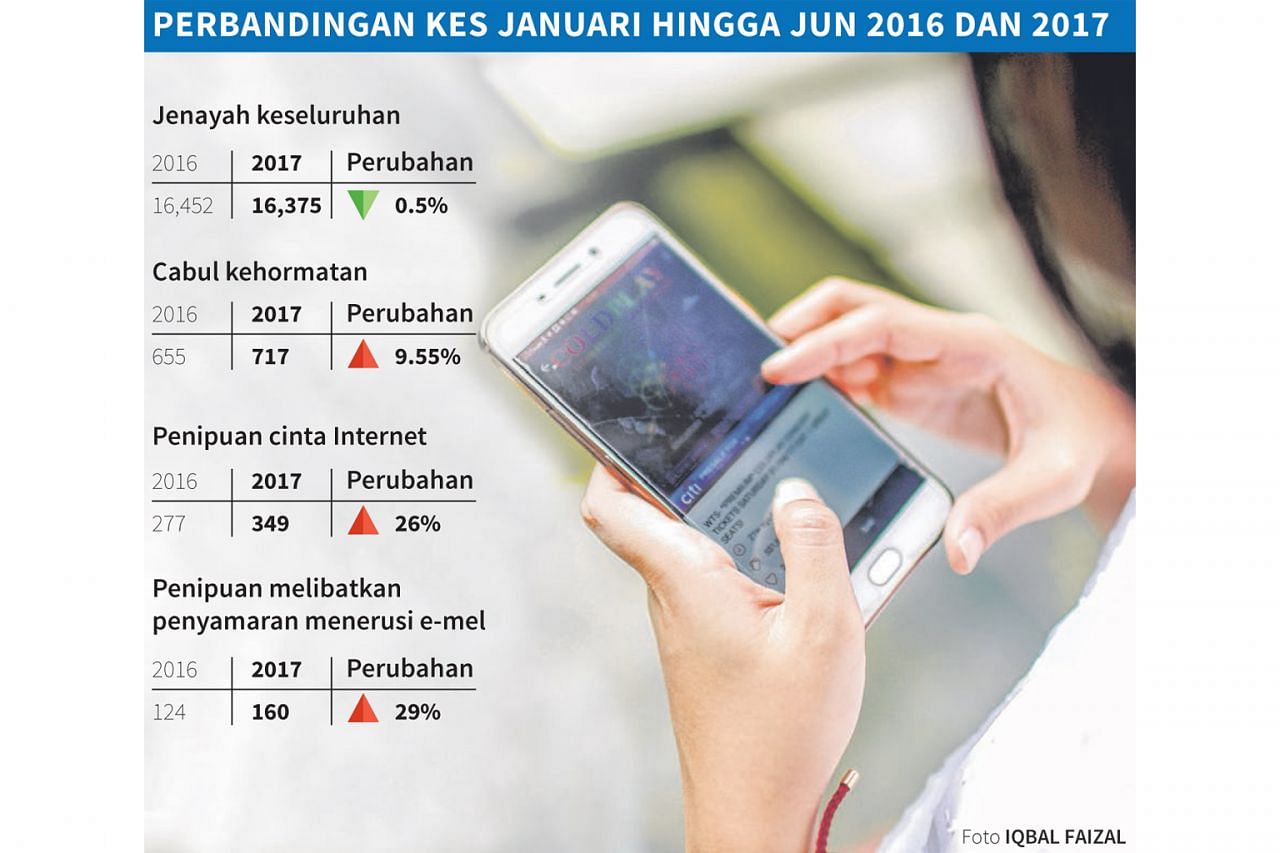 Jenayah Turun Tapi Polis Prihatin Kes Penipuan Online Berita Setempat Beritaharian Sg