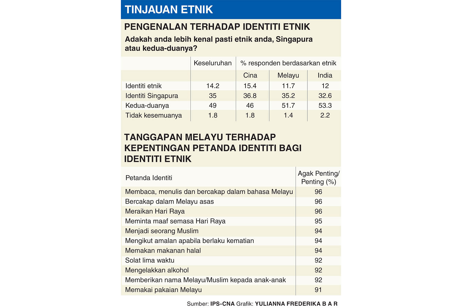 Bahasa Melayu Masih Dekat Di Hati Berita Setempat Beritaharian Sg