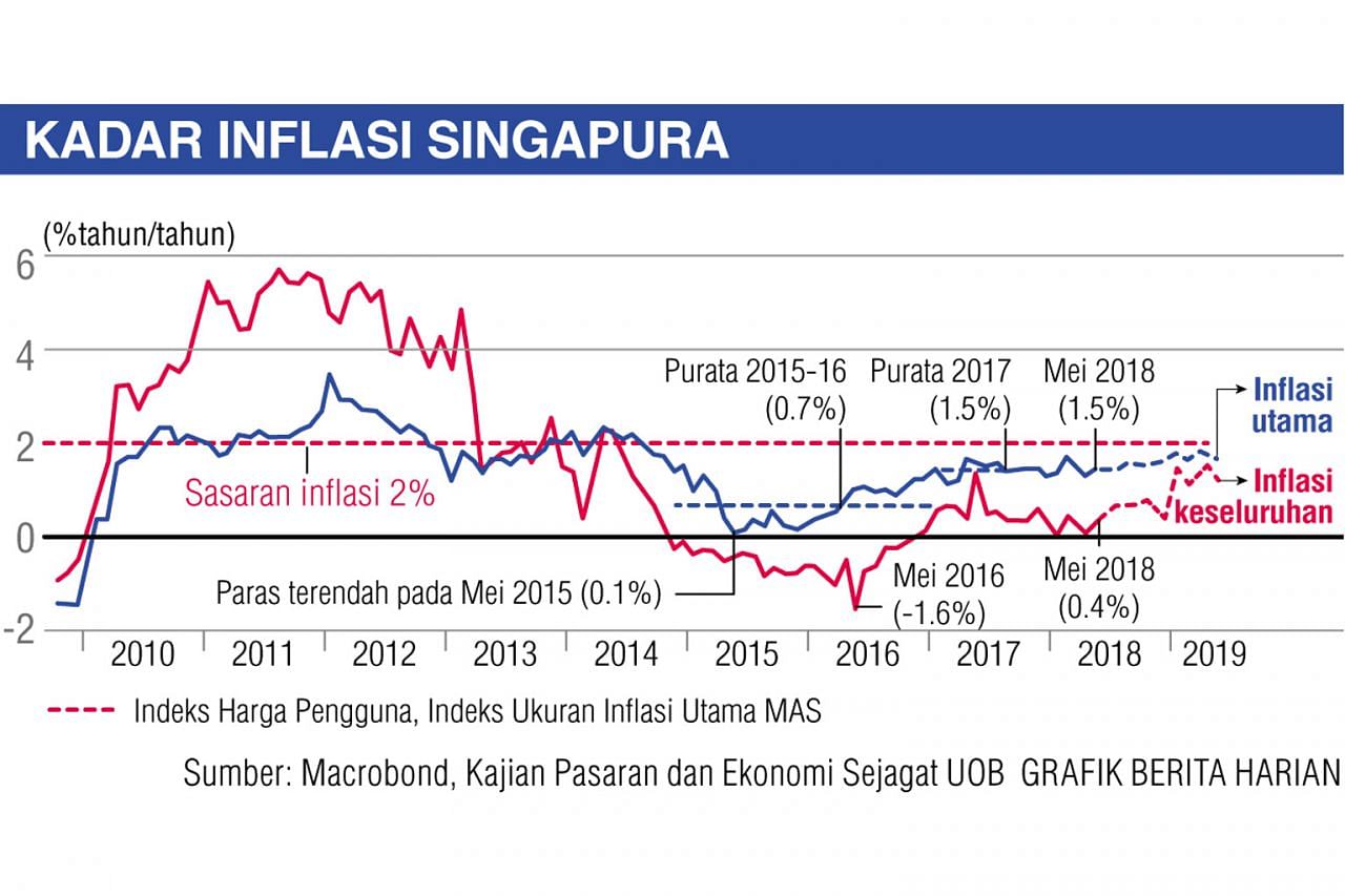 Singapura Kadar Inflasi