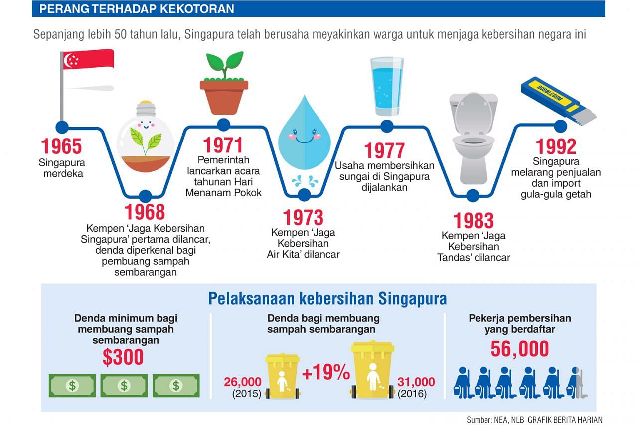 Harga Menjaga Kebersihan Di Singapura Berita Setempat Beritaharian Sg