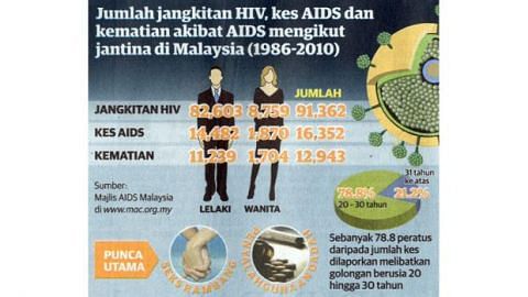 Bilangan Pesakit Hiv Aids Di M Sia Membimbangkan Berita Wacana Beritaharian Sg