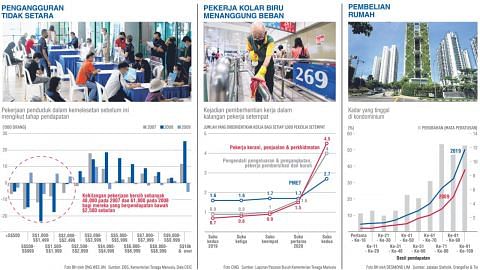 Krisis Ekonomi Akibat Pandemik Lebar Jurang Ketaksamaan Berita Ekonomi Kerja Beritaharian Sg