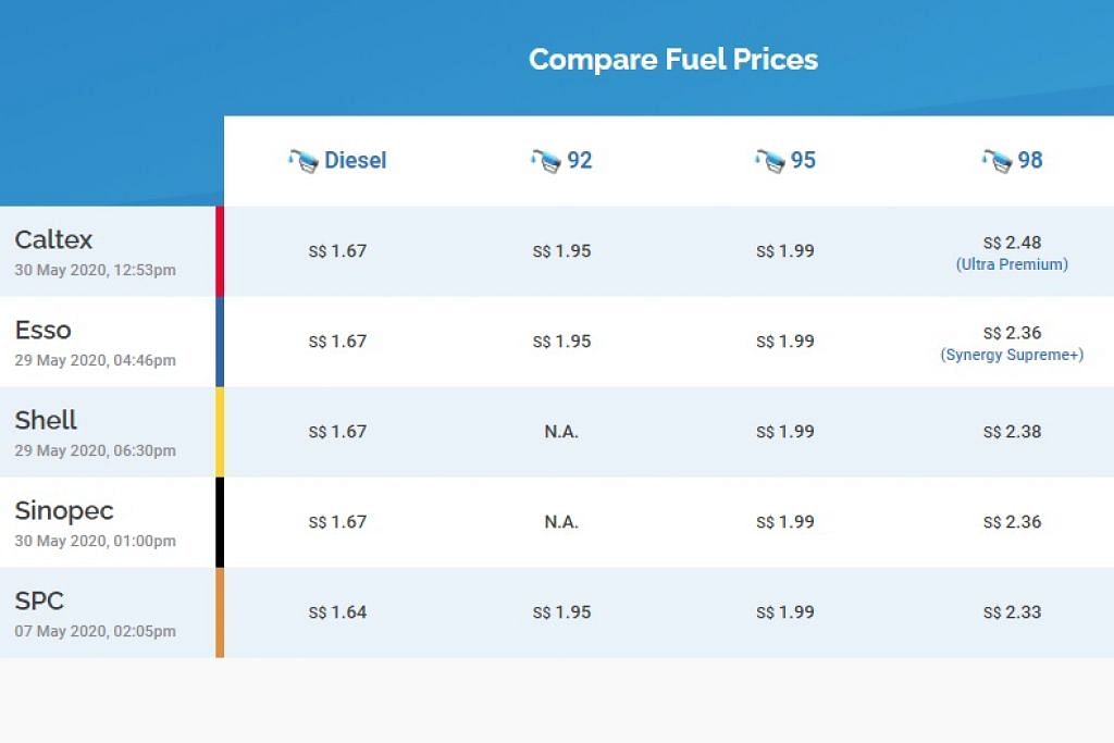 MANFAAT PEMILIK KENDERAAN: Petrol 92 dan 95 oktane kini masing-masing bernilai $1.95 dan $1.99 seliter sebelum diskaun, menurut Fuel Kaki, pihak yang memantau harga minyak kenderaan yang diuruskan Persatuan Pengguna Singapura (Case).